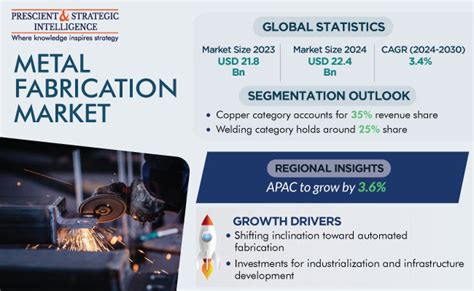 metal fabrication markets served|metal fabrication market size.